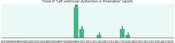Could Proamatine cause Left ventricular dysfunction? Could Proamatine cause Left ventricular dysfunction?